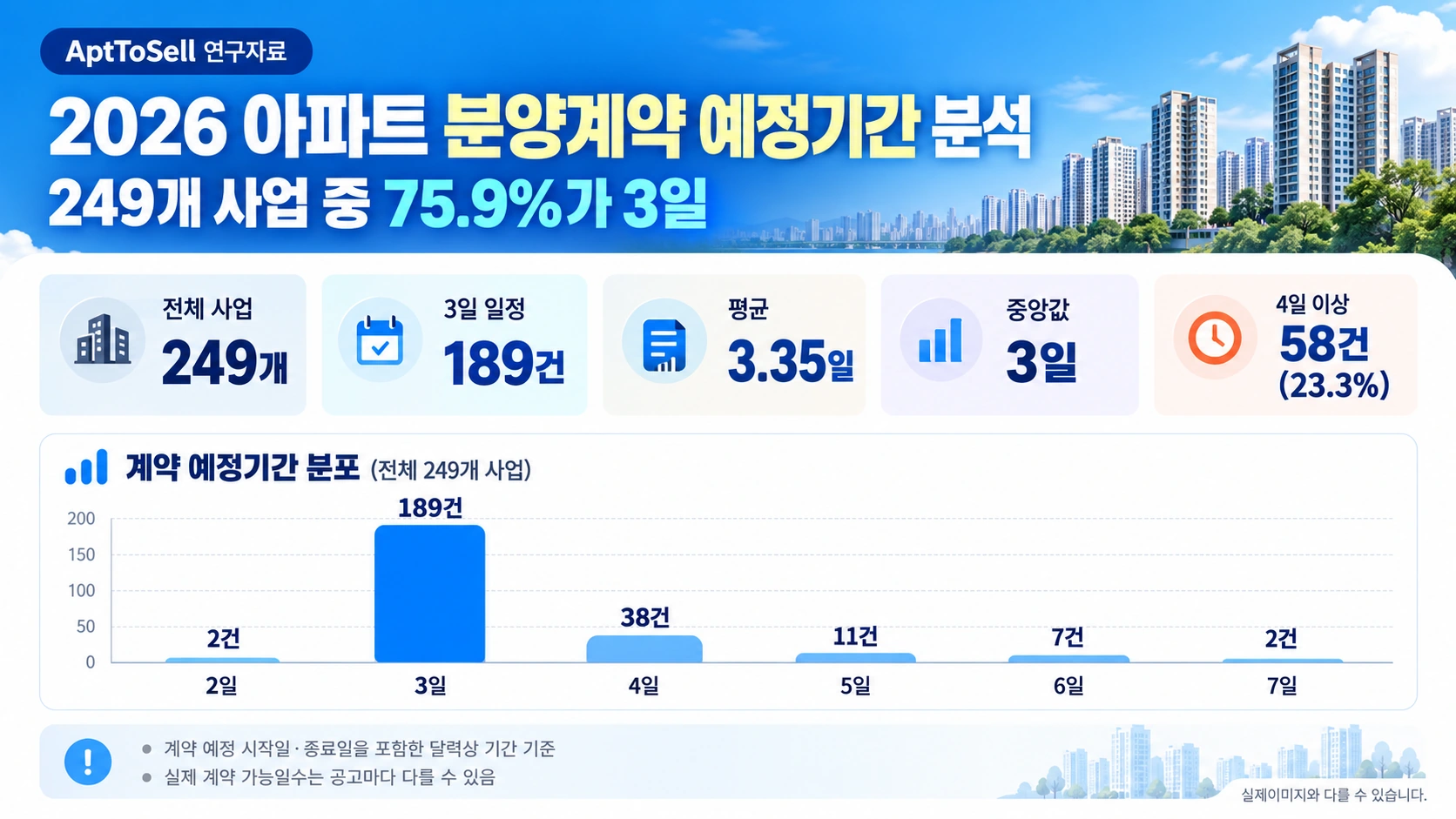 2026년 아파트 분양사업 249건 분석. 아파트 분양계약 예정기간 3일이 75.9%, 평균 3.35일