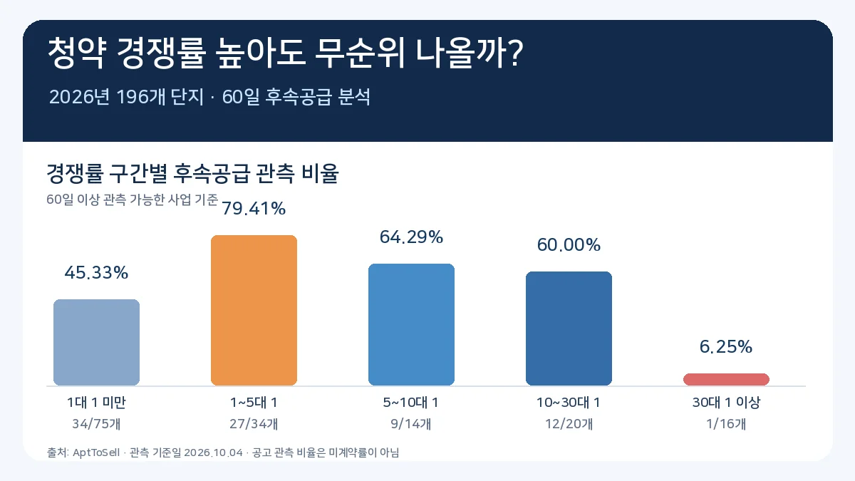 2026년 아파트 196개 단지의 청약 경쟁률별 무순위 후속공급 및 수도권 비수도권 비교 분석
