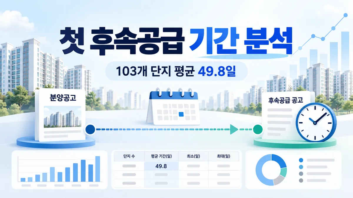 2026년 최초 모집공고 후 첫 후속공급까지 평균 49.8일 소요 기간 분석