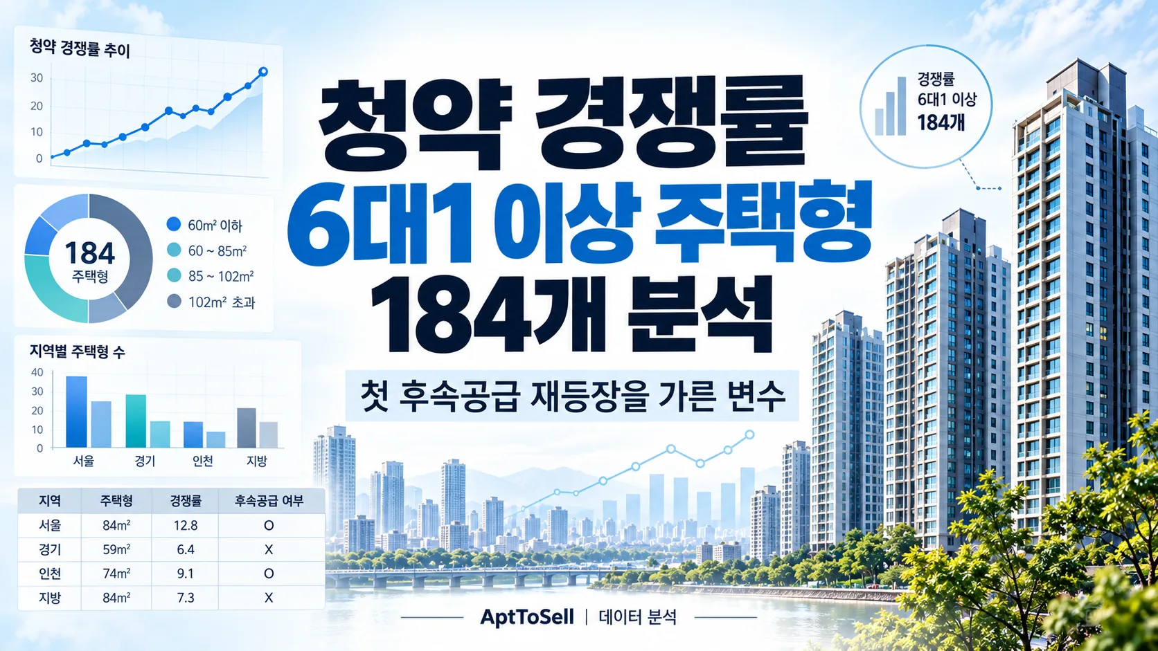 청약 경쟁률 6대1 이상 주택형 184개 첫 후속공급 재등장 분석