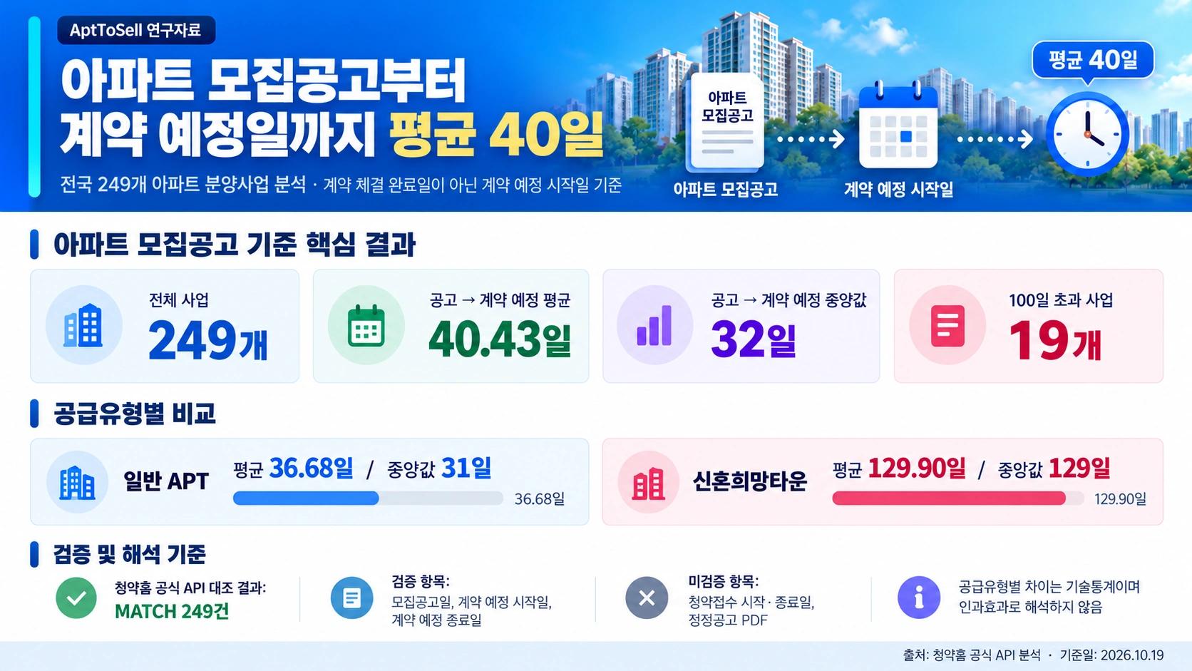 아파트 모집공고부터 계약 예정일까지 전국 249개 분양사업 분석 결과