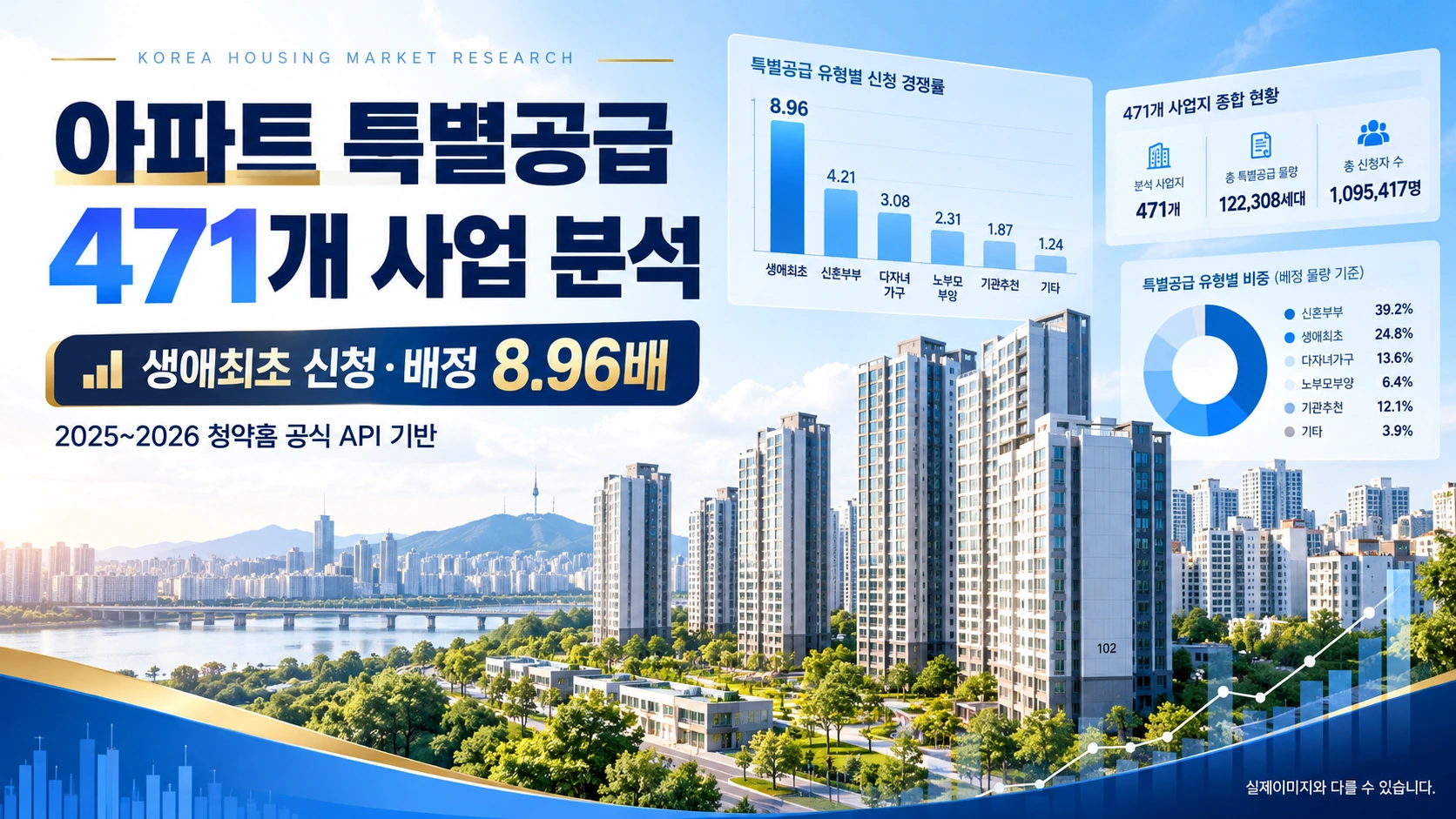 아파트 특별공급 471개 사업 분석
