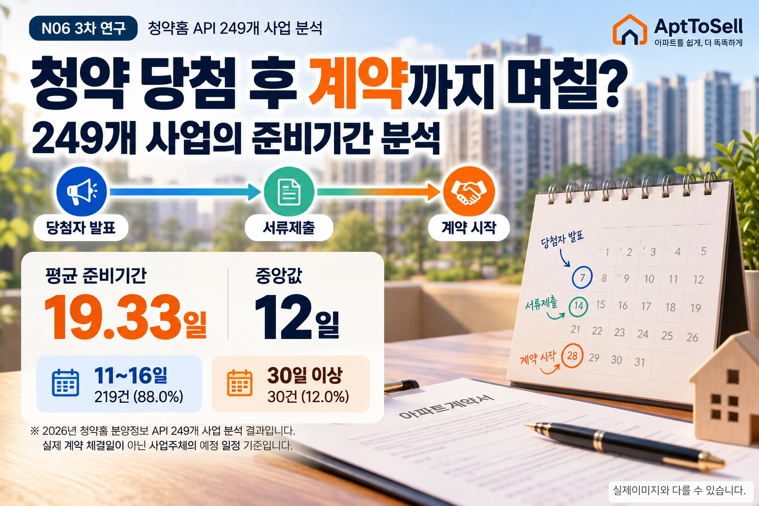 청약 당첨 후 계약까지 며칠? 249개 사업의 준비기간 분석